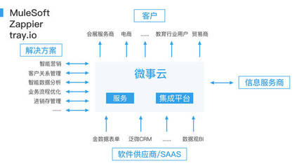 資本寒冬下的投資藍海 掘金互聯網后SaaS時代的云端集成與開發平臺